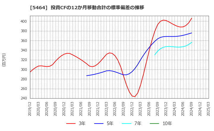 5464 モリ工業(株): 投資CFの12か月移動合計の標準偏差の推移