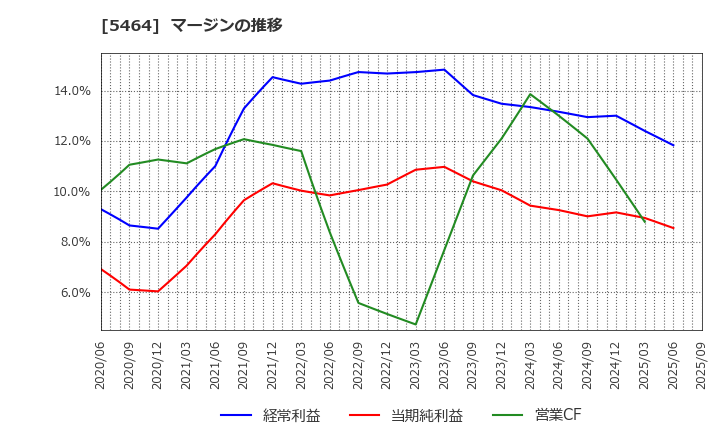 5464 モリ工業(株): マージンの推移