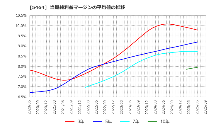5464 モリ工業(株): 当期純利益マージンの平均値の推移