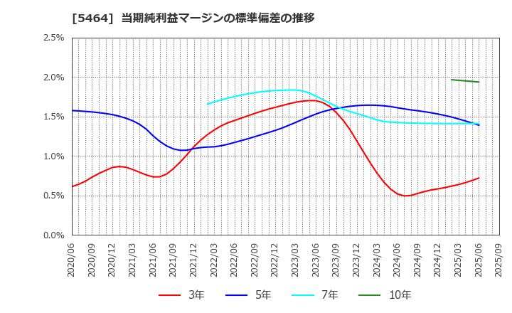 5464 モリ工業(株): 当期純利益マージンの標準偏差の推移