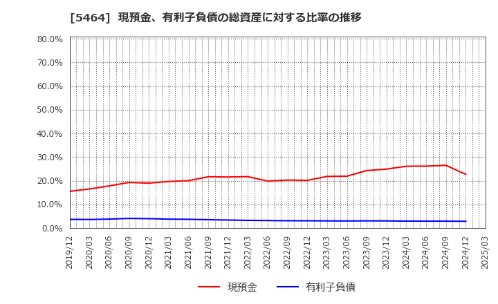 5464 モリ工業(株): 現預金、有利子負債の総資産に対する比率の推移