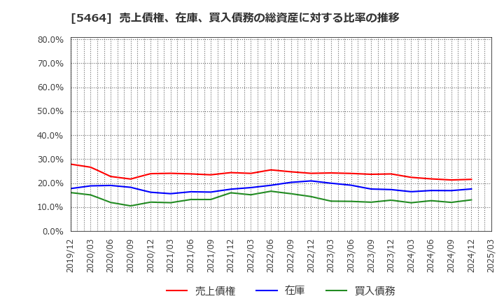 5464 モリ工業(株): 売上債権、在庫、買入債務の総資産に対する比率の推移