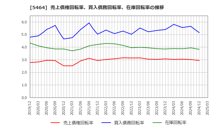 5464 モリ工業(株): 売上債権回転率、買入債務回転率、在庫回転率の推移