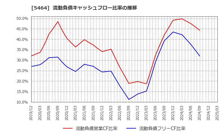 5464 モリ工業(株): 流動負債キャッシュフロー比率の推移
