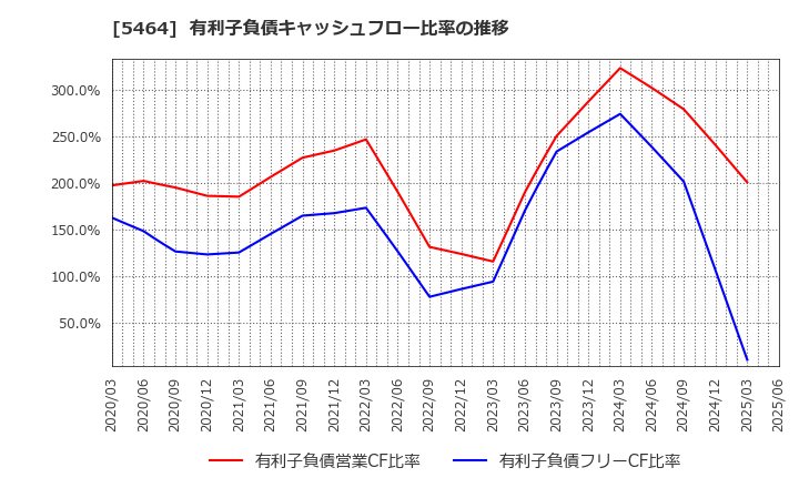 5464 モリ工業(株): 有利子負債キャッシュフロー比率の推移