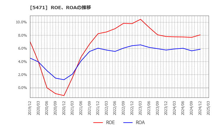 5471 大同特殊鋼(株): ROE、ROAの推移