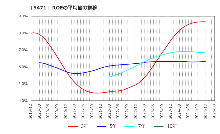 5471 大同特殊鋼(株): ROEの平均値の推移