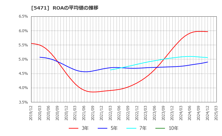 5471 大同特殊鋼(株): ROAの平均値の推移
