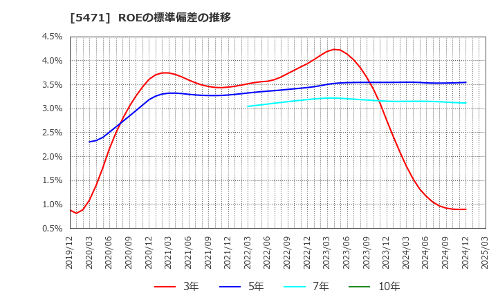 5471 大同特殊鋼(株): ROEの標準偏差の推移