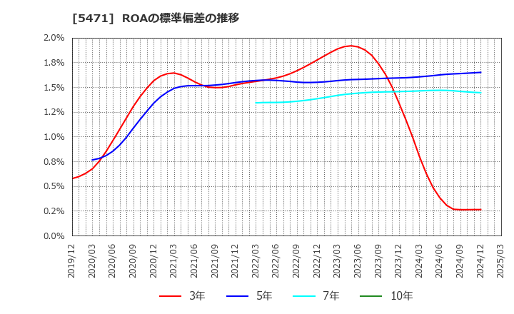 5471 大同特殊鋼(株): ROAの標準偏差の推移