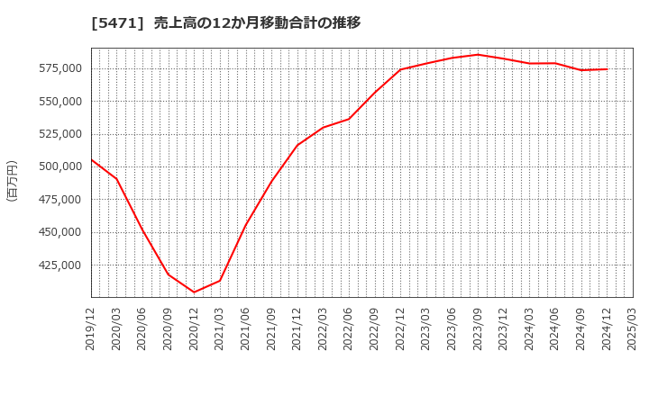 5471 大同特殊鋼(株): 売上高の12か月移動合計の推移