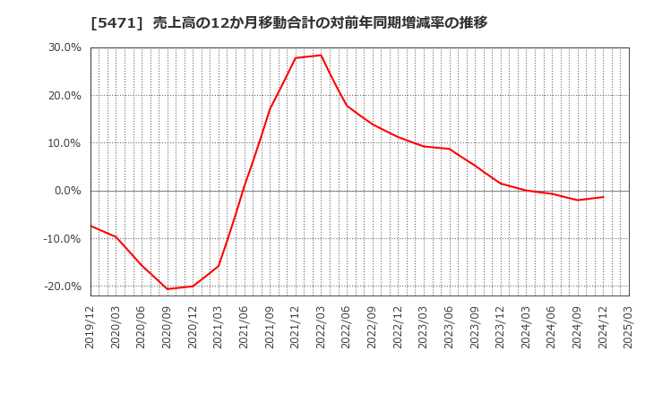 5471 大同特殊鋼(株): 売上高の12か月移動合計の対前年同期増減率の推移