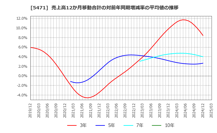 5471 大同特殊鋼(株): 売上高12か月移動合計の対前年同期増減率の平均値の推移