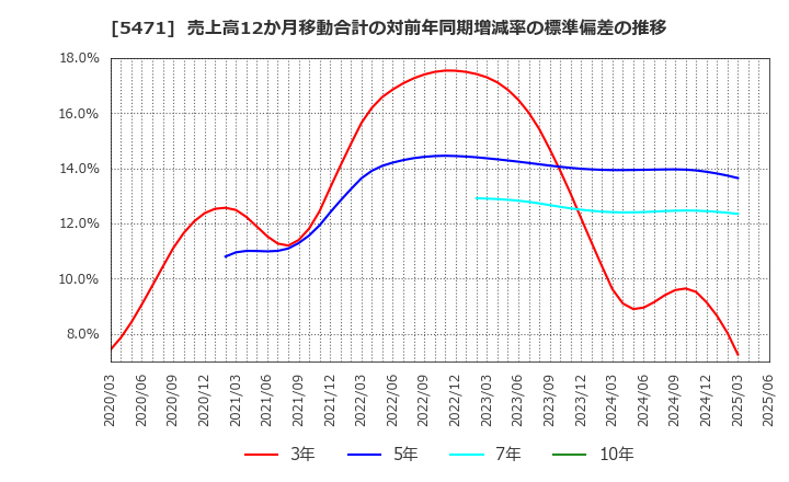 5471 大同特殊鋼(株): 売上高12か月移動合計の対前年同期増減率の標準偏差の推移