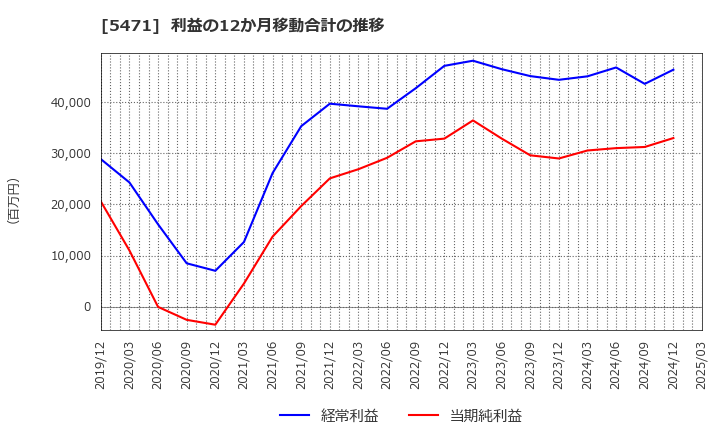 5471 大同特殊鋼(株): 利益の12か月移動合計の推移