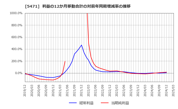 5471 大同特殊鋼(株): 利益の12か月移動合計の対前年同期増減率の推移