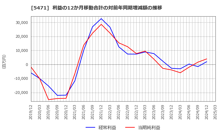 5471 大同特殊鋼(株): 利益の12か月移動合計の対前年同期増減額の推移