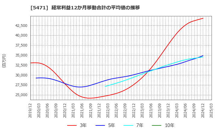 5471 大同特殊鋼(株): 経常利益12か月移動合計の平均値の推移