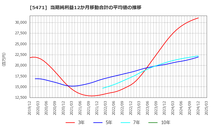 5471 大同特殊鋼(株): 当期純利益12か月移動合計の平均値の推移