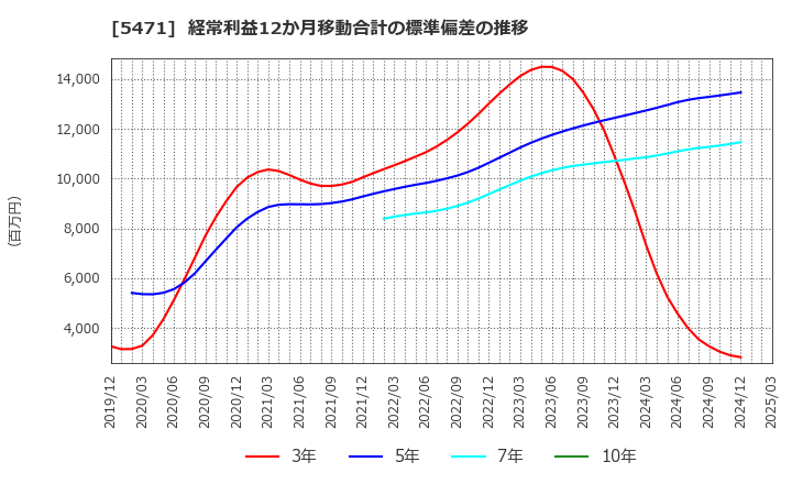5471 大同特殊鋼(株): 経常利益12か月移動合計の標準偏差の推移