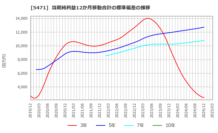 5471 大同特殊鋼(株): 当期純利益12か月移動合計の標準偏差の推移