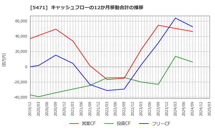 5471 大同特殊鋼(株): キャッシュフローの12か月移動合計の推移