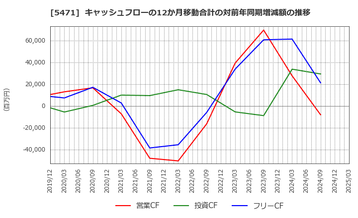 5471 大同特殊鋼(株): キャッシュフローの12か月移動合計の対前年同期増減額の推移