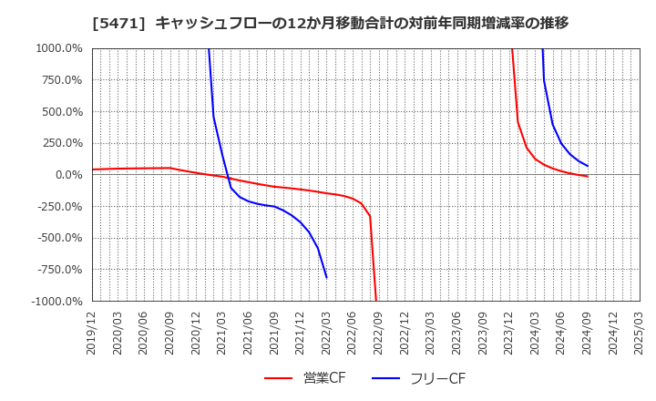 5471 大同特殊鋼(株): キャッシュフローの12か月移動合計の対前年同期増減率の推移