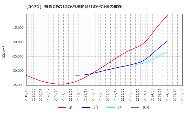5471 大同特殊鋼(株): 投資CFの12か月移動合計の平均値の推移