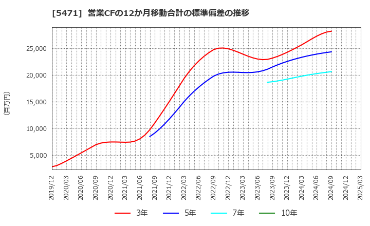 5471 大同特殊鋼(株): 営業CFの12か月移動合計の標準偏差の推移