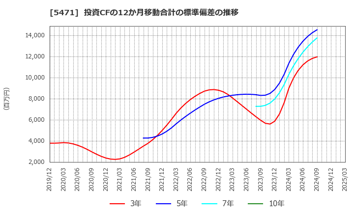 5471 大同特殊鋼(株): 投資CFの12か月移動合計の標準偏差の推移