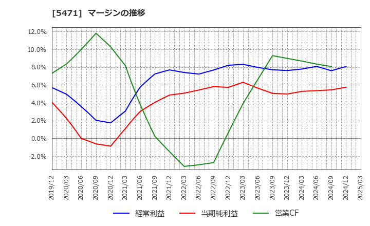 5471 大同特殊鋼(株): マージンの推移