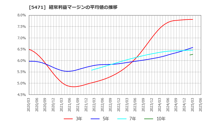 5471 大同特殊鋼(株): 経常利益マージンの平均値の推移