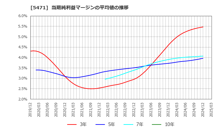 5471 大同特殊鋼(株): 当期純利益マージンの平均値の推移