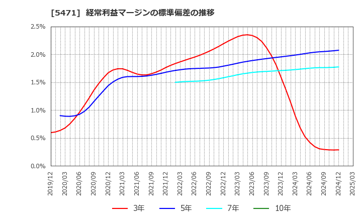 5471 大同特殊鋼(株): 経常利益マージンの標準偏差の推移