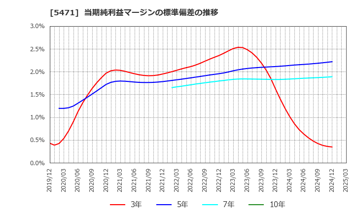 5471 大同特殊鋼(株): 当期純利益マージンの標準偏差の推移