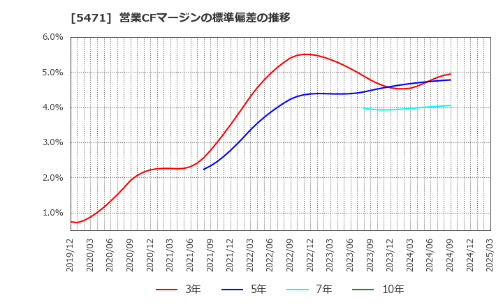 5471 大同特殊鋼(株): 営業CFマージンの標準偏差の推移