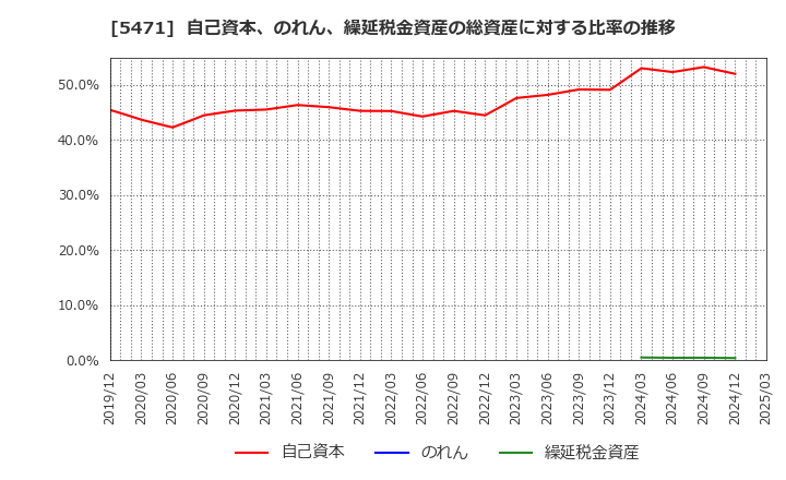 5471 大同特殊鋼(株): 自己資本、のれん、繰延税金資産の総資産に対する比率の推移