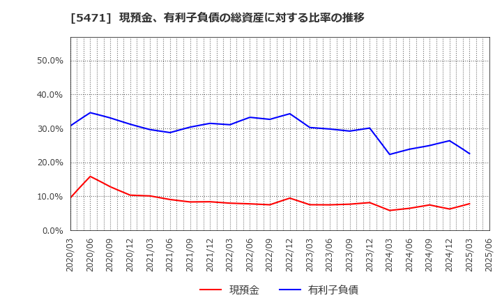 5471 大同特殊鋼(株): 現預金、有利子負債の総資産に対する比率の推移