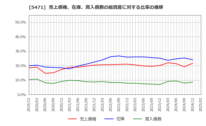 5471 大同特殊鋼(株): 売上債権、在庫、買入債務の総資産に対する比率の推移