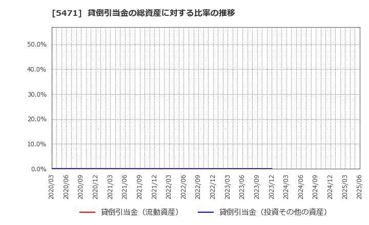 5471 大同特殊鋼(株): 貸倒引当金の総資産に対する比率の推移