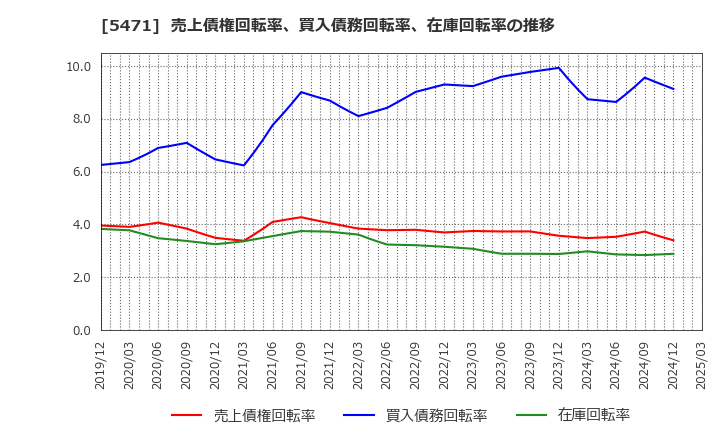 5471 大同特殊鋼(株): 売上債権回転率、買入債務回転率、在庫回転率の推移