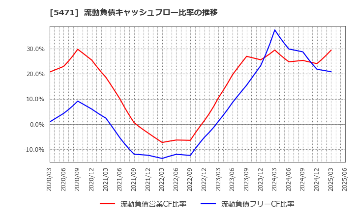 5471 大同特殊鋼(株): 流動負債キャッシュフロー比率の推移