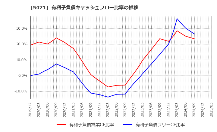 5471 大同特殊鋼(株): 有利子負債キャッシュフロー比率の推移