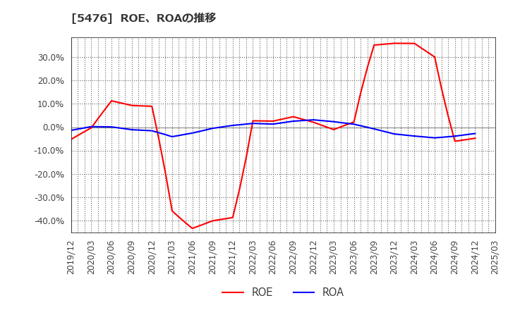 5476 日本高周波鋼業(株): ROE、ROAの推移