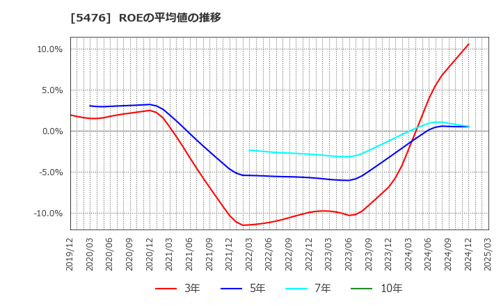5476 日本高周波鋼業(株): ROEの平均値の推移