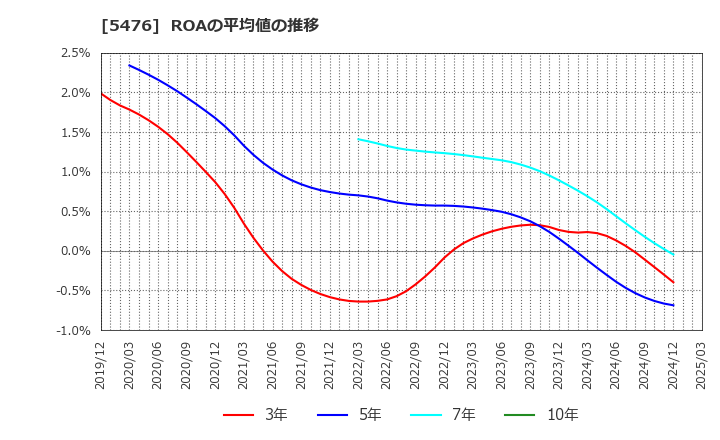 5476 日本高周波鋼業(株): ROAの平均値の推移