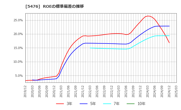 5476 日本高周波鋼業(株): ROEの標準偏差の推移
