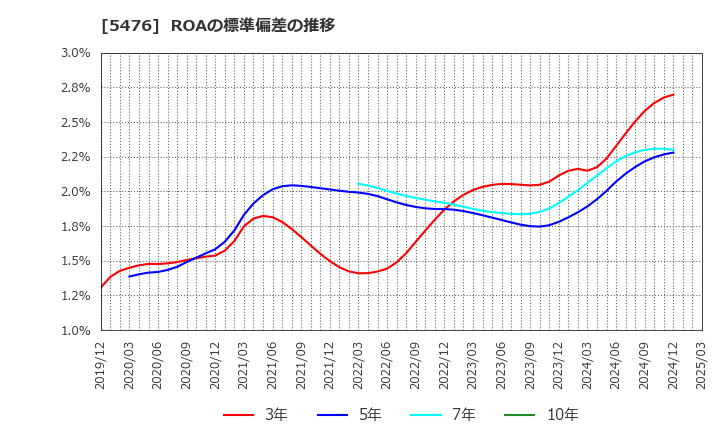 5476 日本高周波鋼業(株): ROAの標準偏差の推移
