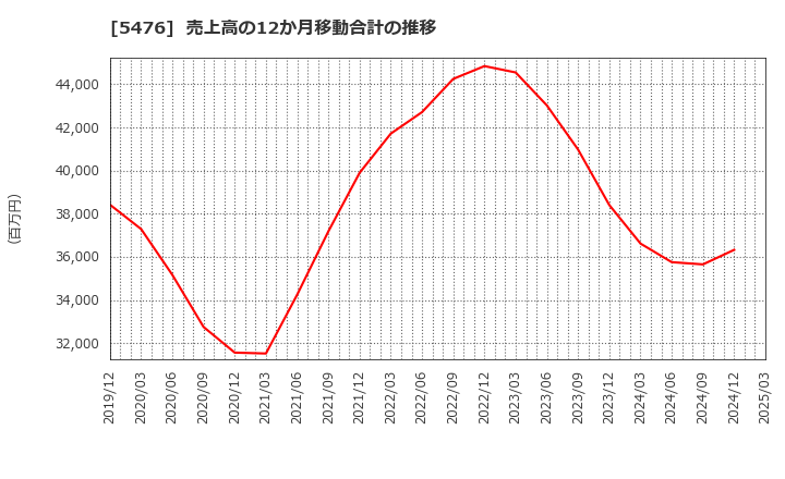 5476 日本高周波鋼業(株): 売上高の12か月移動合計の推移